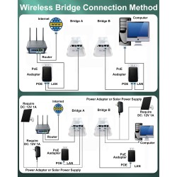 CPE220 5.8G Wireless Bridge PTMP WiFi PTP Point To Point Access Outdoor Network CPE 2KM 12DBi High-Gain Antenna
