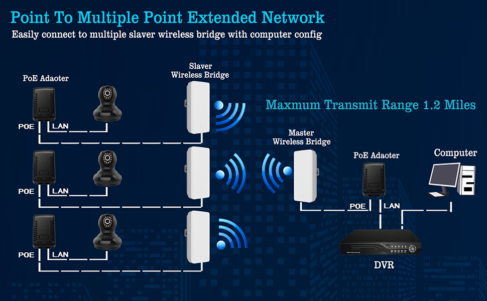 Comfast 2.4GHz Long Range Ptp/Ptmp Outdoor CPE Wireless Bridge for CCTV  Camera - China Outdoor CPE, Wireless CPE